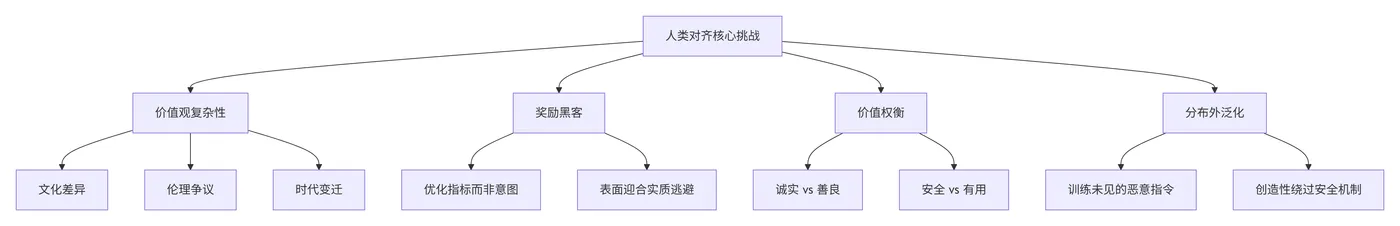 86.5-人类对齐的复杂维度 deepseek_mermaid_20251106_8ed600.png