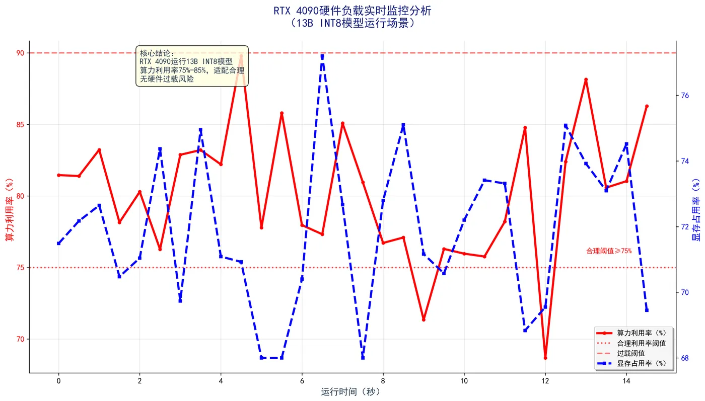 64.6-RTX 4090硬件负载实时监控分析.png