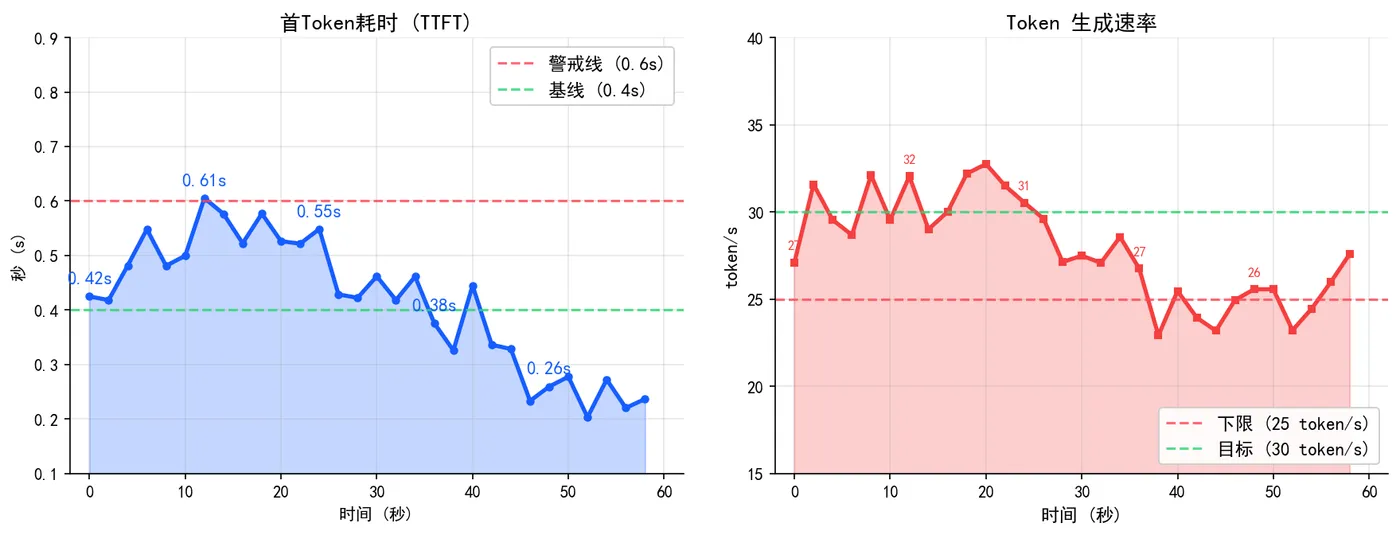 174.5-推理耗时&Token生成速率.png