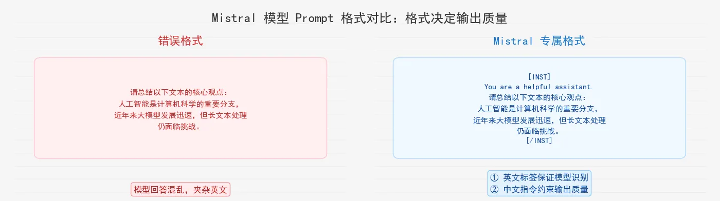 59.5-Mistral 专属指令格式.png