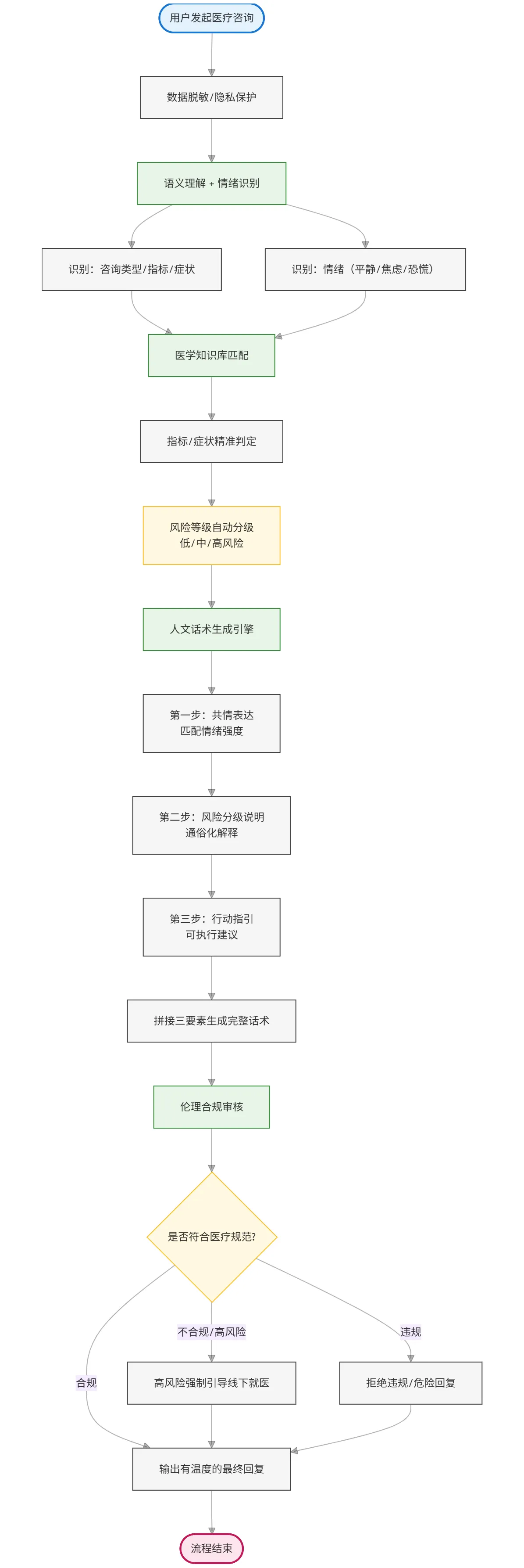 131.3-医疗 AI 人文智能体 完整执行流程 exported_image.png