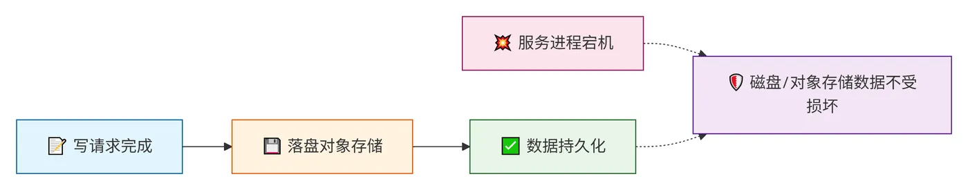 253.8-服务化向量数据库进程停止 deepseek_mermaid_20260824_899b0f.png