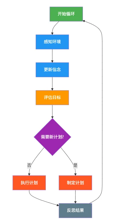 51.5-智能体核心循环.png
