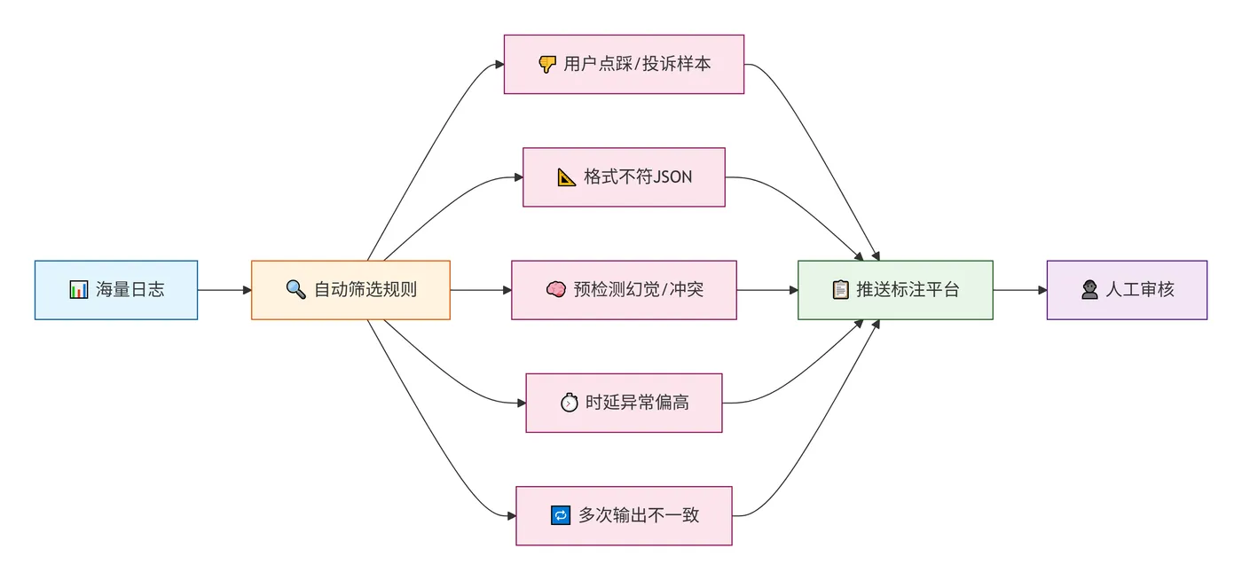 239.8-坏例自动筛选机制 deepseek_mermaid_20260811_659500.png