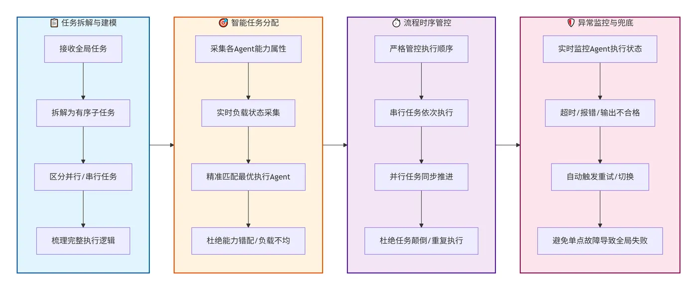 227.5-调度核心逻辑 deepseek_mermaid_20260729_3208cd.png