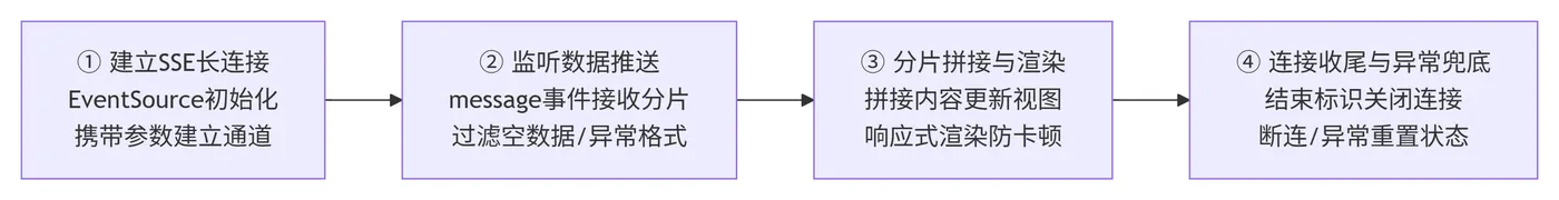 241.3-流式响应前端实现步骤 deepseek_mermaid_20260812_79bf47.png