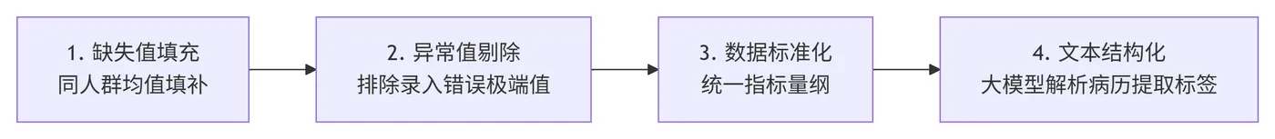 191.5-数据清洗预处理 deepseek_mermaid_20260530_faad63.png