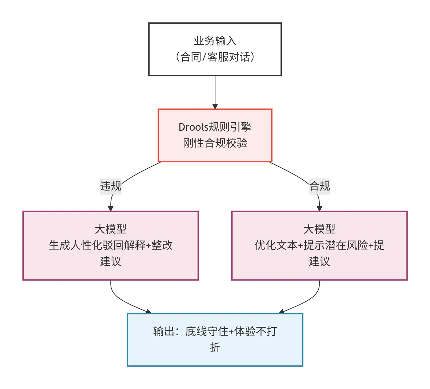 88.4-规则引擎与大模型协同处理流程 deepseek_mermaid_20260213_ae042f.png