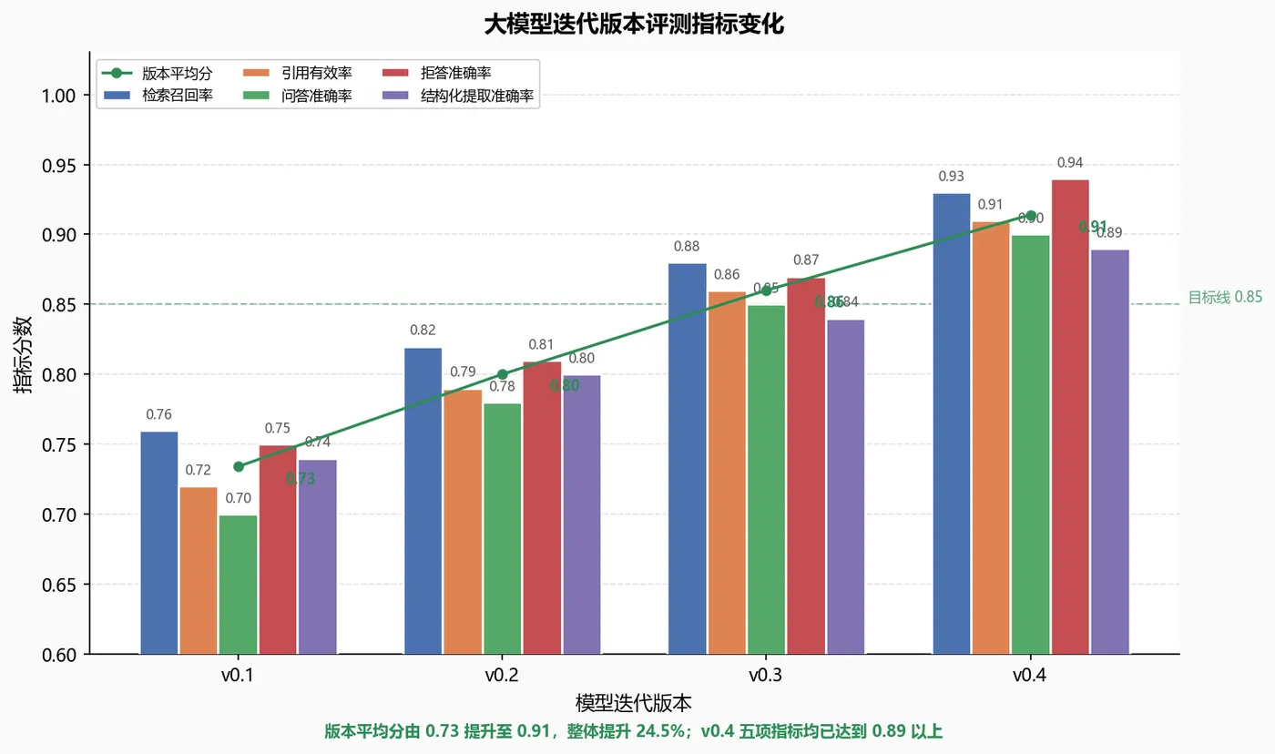 263.6-大模型迭代版本评测指标变化 model_metrics_bar.png