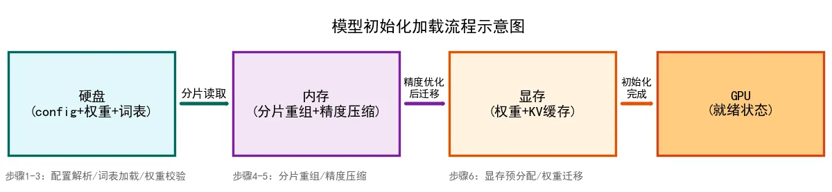 69.4-模型初始化加载流程示意图.png