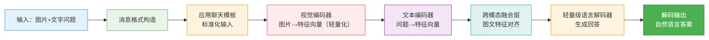 87.4-轻量化多模态图文问答系统流程 deepseek_mermaid_20260213_4fb946.png