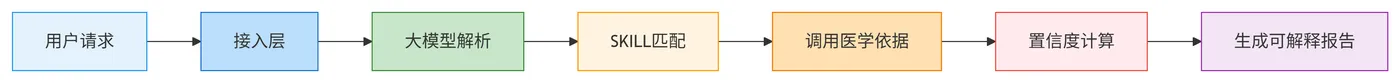 145.7-SKILL+XAI架构核心数据流 deepseek_mermaid_20260411_3173f3.png