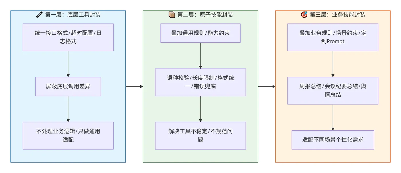 219.7-分层封装策略 deepseek_mermaid_20260721_969436.png