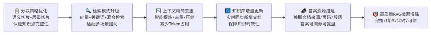 211.5-RAG优化策略 deepseek_mermaid_20260716_47c730.png