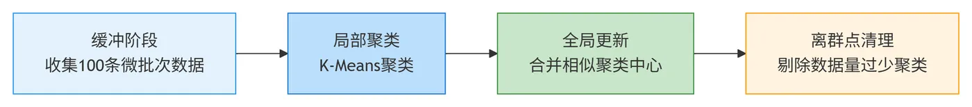 98.6-StreamKM++ 的核心流程 deepseek_mermaid_20260225_68740f.png