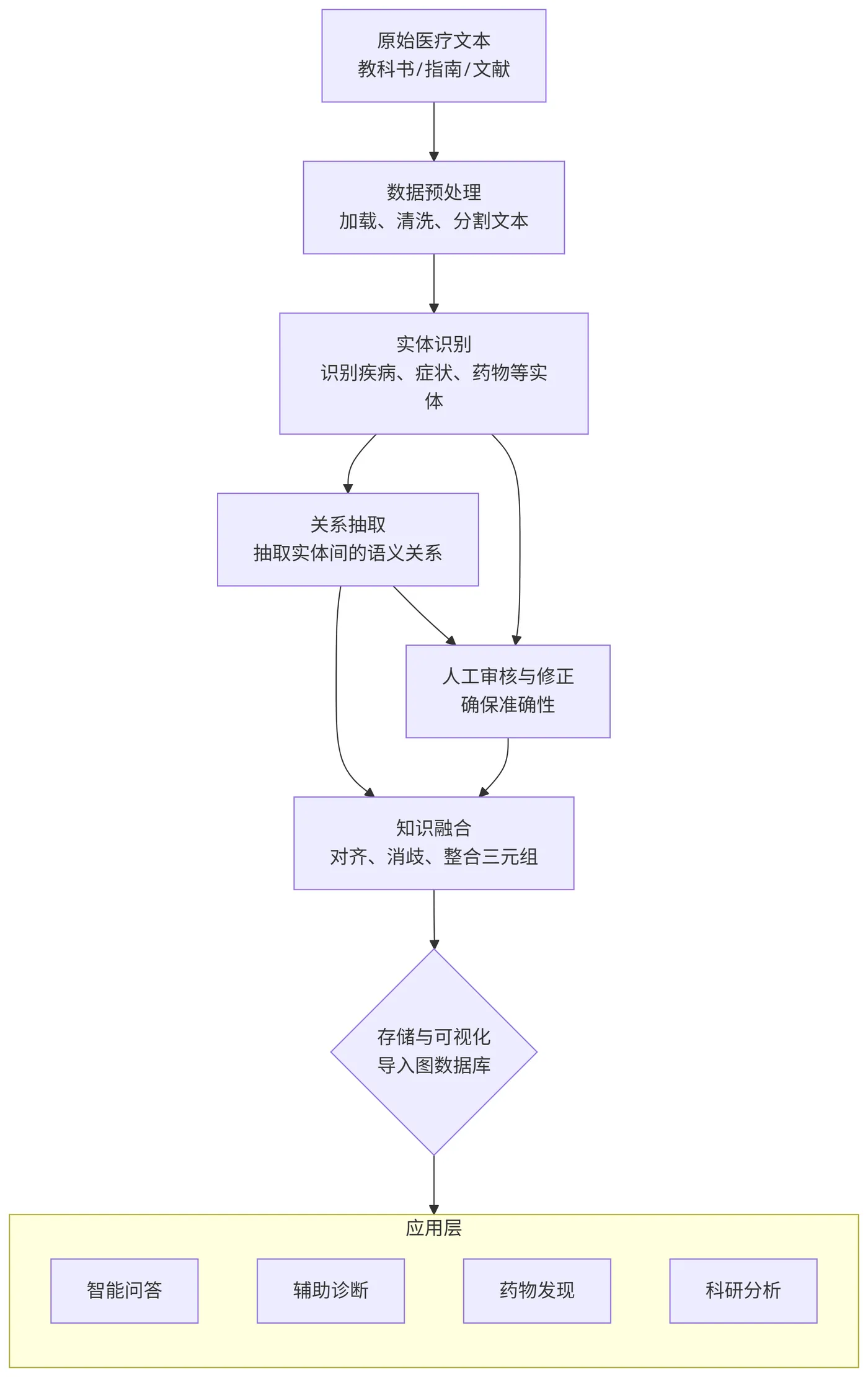 37.4-知识图谱构建流程2deepseek_mermaid_20250918_5912af.png