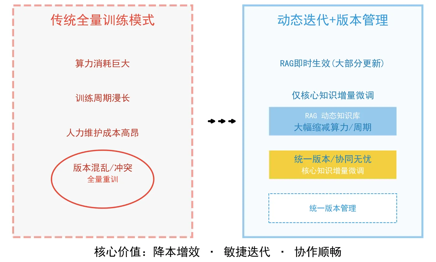 135.7-降低算力成本与运维成本 ai_knowledge_architecture_comparison_white_bg.png