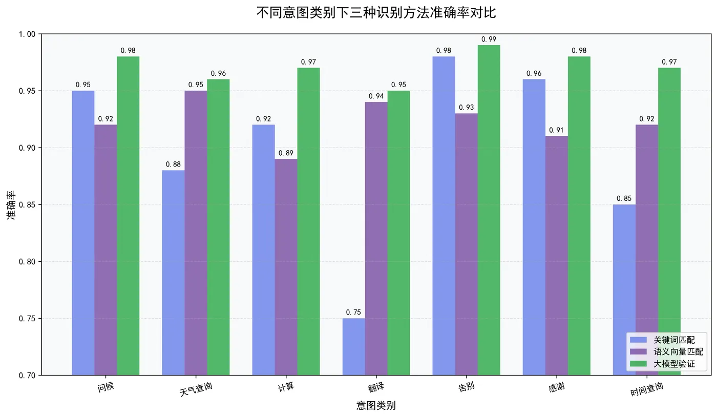 120.12-不同意图类别下三种识别方法准确率对比 intent_acc_comparison.png