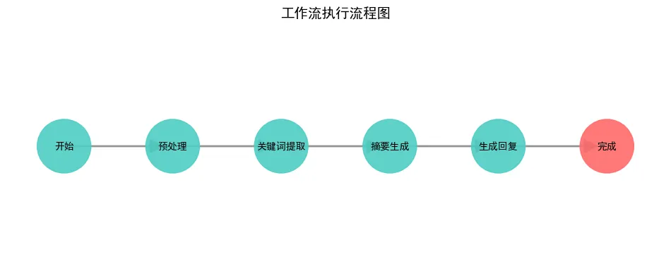 57.10-内容总结工作流节点.png