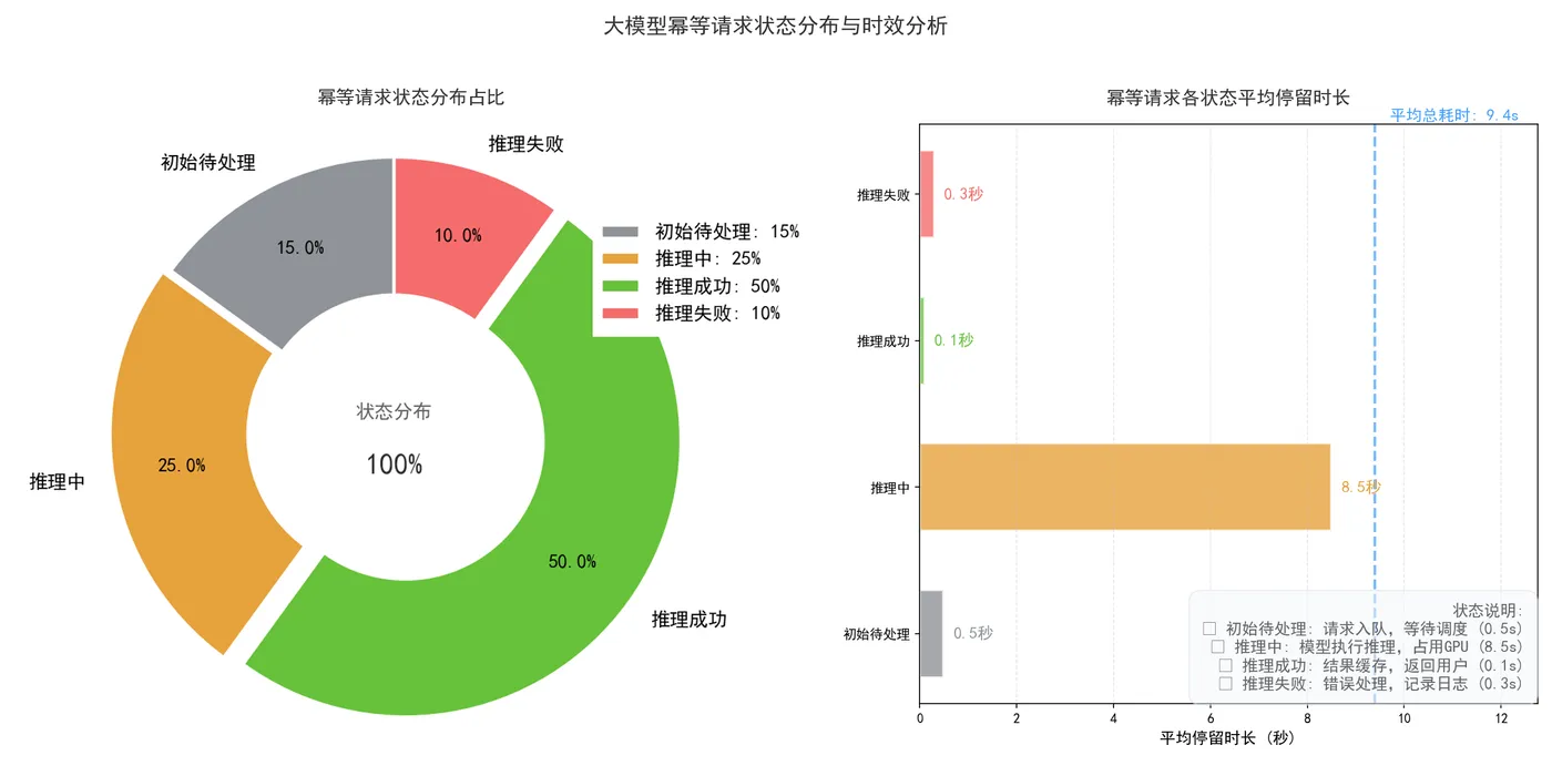 171.5-大模型幂等请求状态分布占比.png