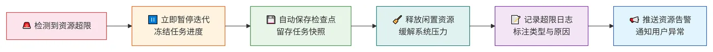 233.9-资源超限处理流程 deepseek_mermaid_20260806_4b80ca.png