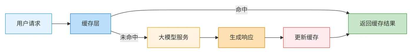 112.4-缓存在大模型系统中的位置 deepseek_mermaid_20260309_b4c36e.png