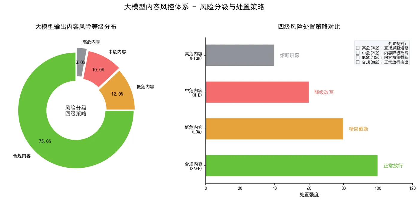 167.5-大模型内容风控体系 content_risk_control.png