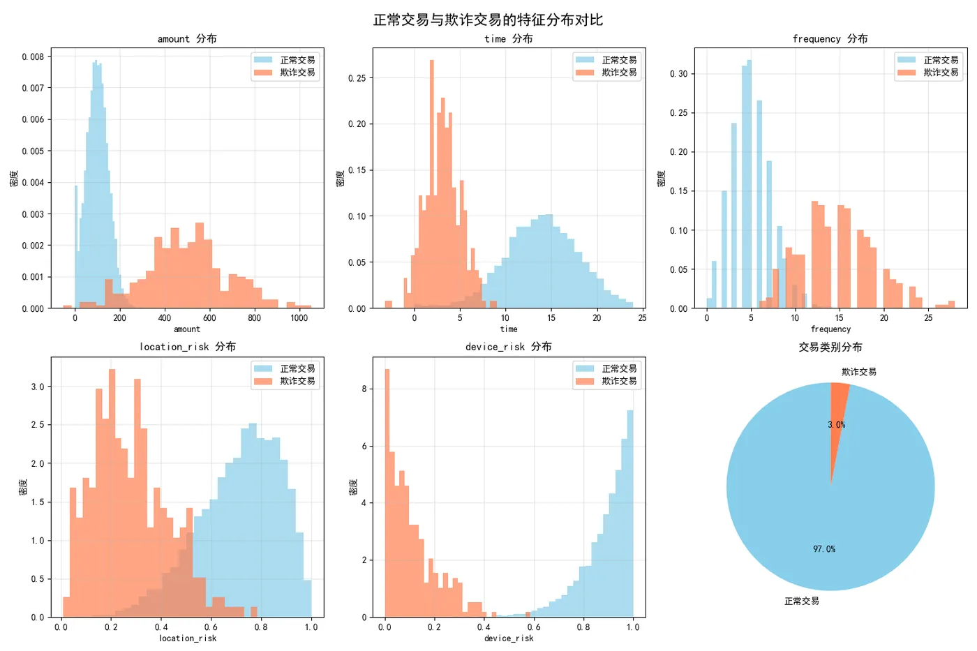 62.4-正常交易与欺诈交易的特征分布对比.png