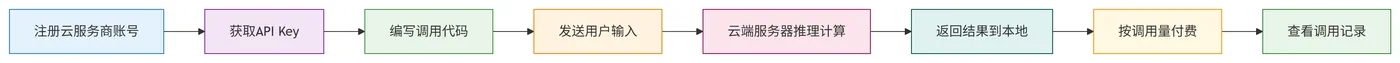 60.4-云端调用执行流程 deepseek_mermaid_20260119_90b5c6.png