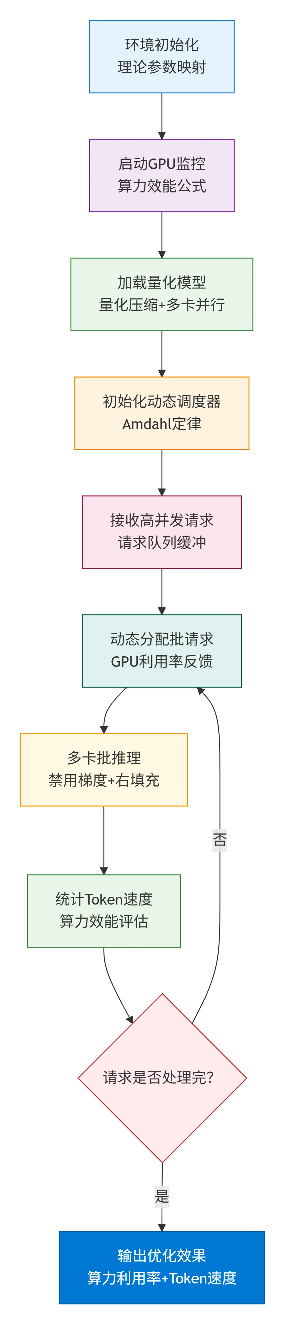 66.3-大模型高并发推理优化的完整流程 deepseek_mermaid_20260125_587e40.png