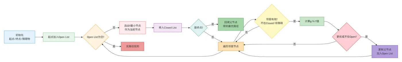 91.5-A寻路算法核心流程 deepseek_mermaid_20260218_0ef8f8.png