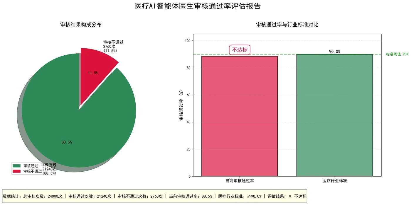 130.10-医疗AI智能体医生审核通过率评估报告.png