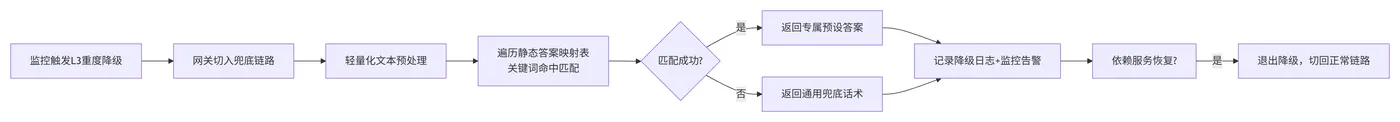 173.8-静态答案降级执行流程 deepseek_mermaid_20260509_78129e.png