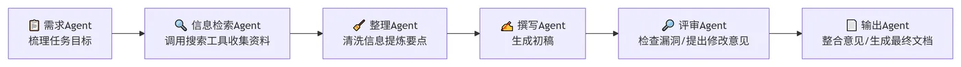 244.7-多智能体报告生成流程 deepseek_mermaid_20260816_e5cc3c.png