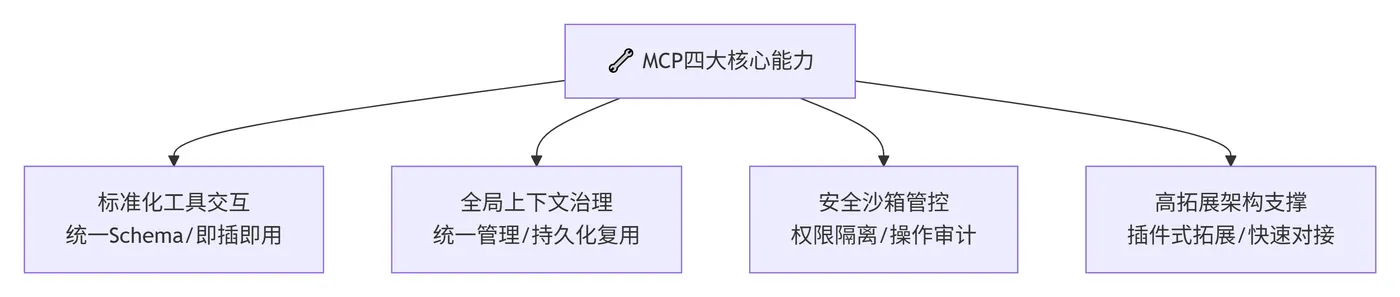 211.8-MCP核心能力 deepseek_mermaid_20260716_bf8403.png