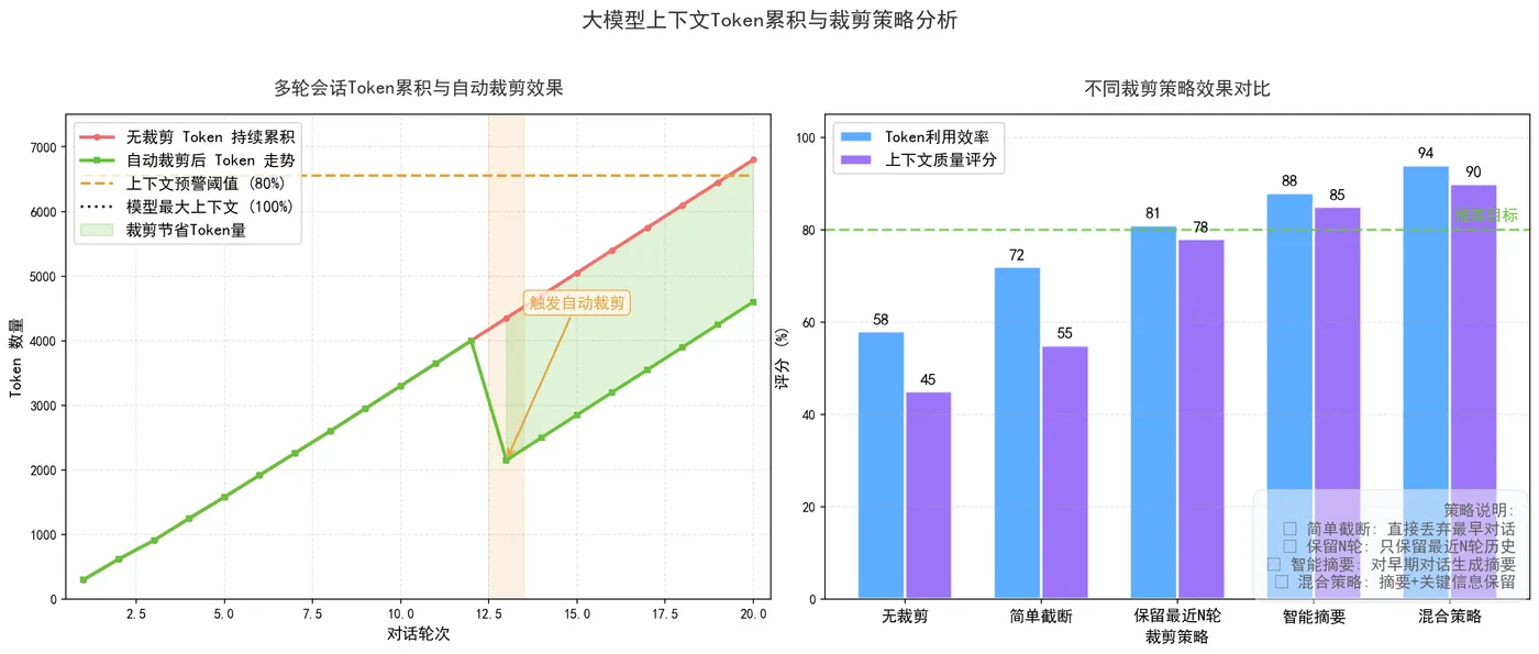 170.5-大模型多轮会话Token累积与自动裁剪效果.png