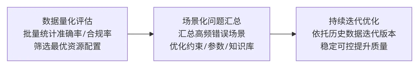 261.7-数据复盘迭代 deepseek_mermaid_20260901_d1d20f.png