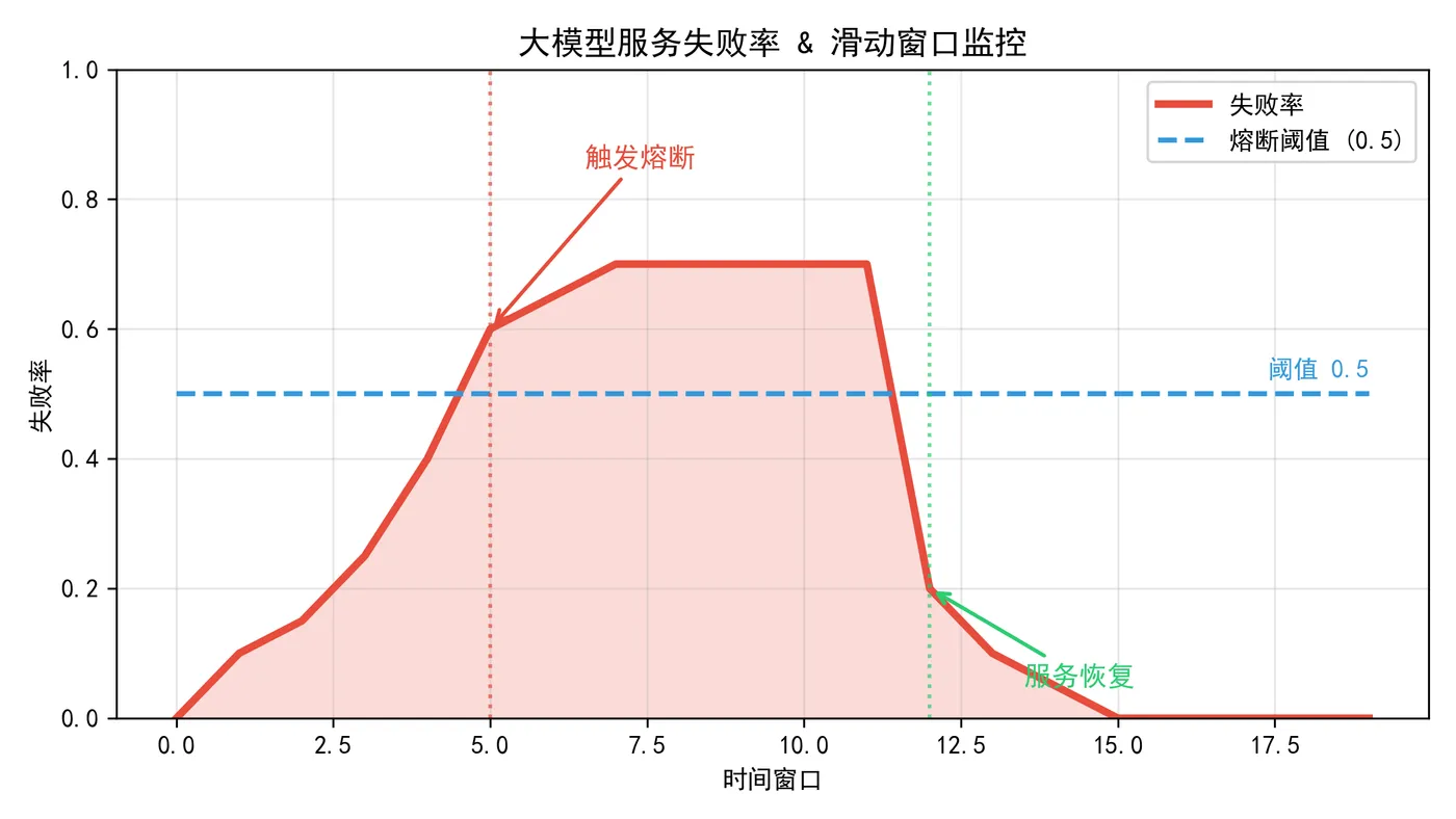 160.4-大模型服务失败率滑动窗口监控.png