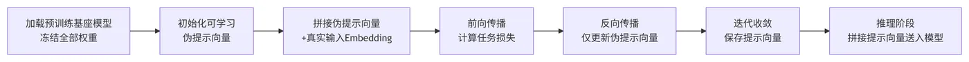 271.4-训练流程简化描述 deepseek_mermaid_20260912_75ff97.png