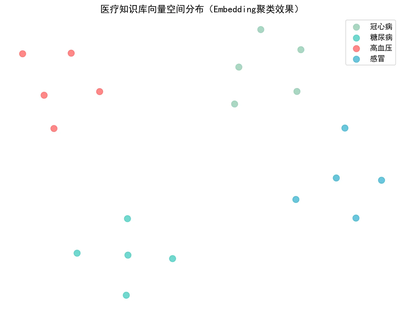 127.5-医疗知识向量空间分布 medical_vector_space.png