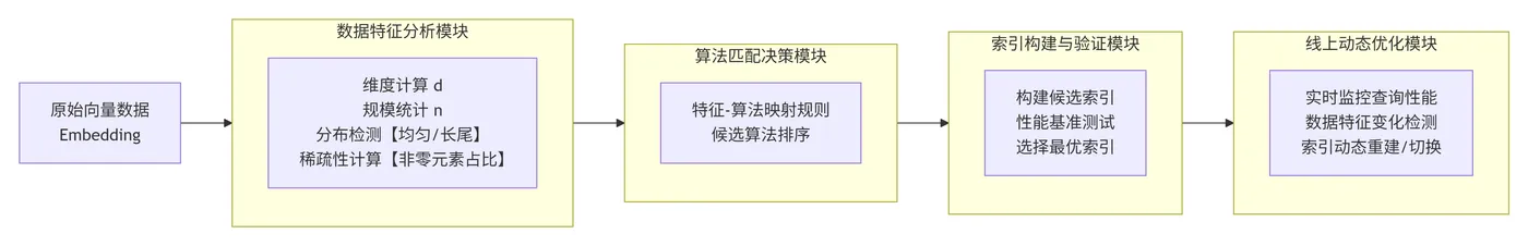 32.3-智能化索引优化架构流程图 deepseek_mermaid_20251222_9bfceb.png