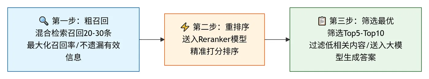221.9-重排序流程 deepseek_mermaid_20260722_dd0127.png
