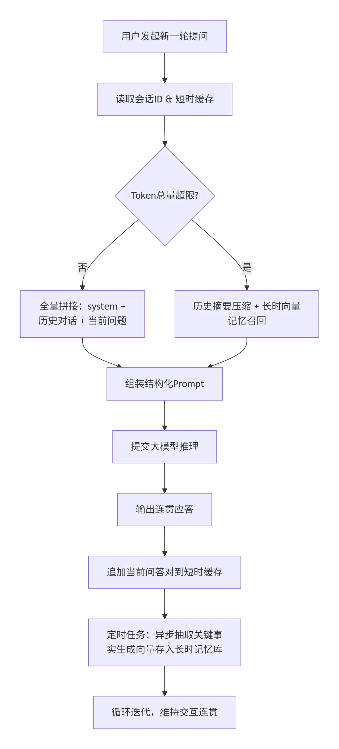 132.7-多轮对话记忆完整流程 deepseek_mermaid_20260328_559bca.png