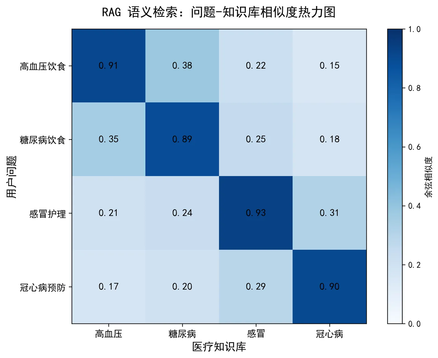 127.6-向量余弦相似度热力图 rag_similarity_heatmap.png