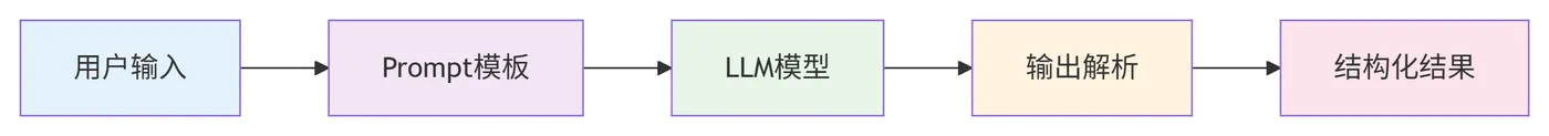 3.4-LLMs使用流程 deepseek_mermaid_20251123_9d16cc.png