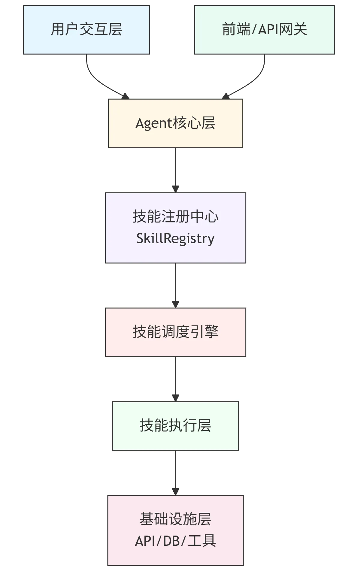 136.6-SKILL架构图 deepseek_mermaid_20260401_d5098a.png