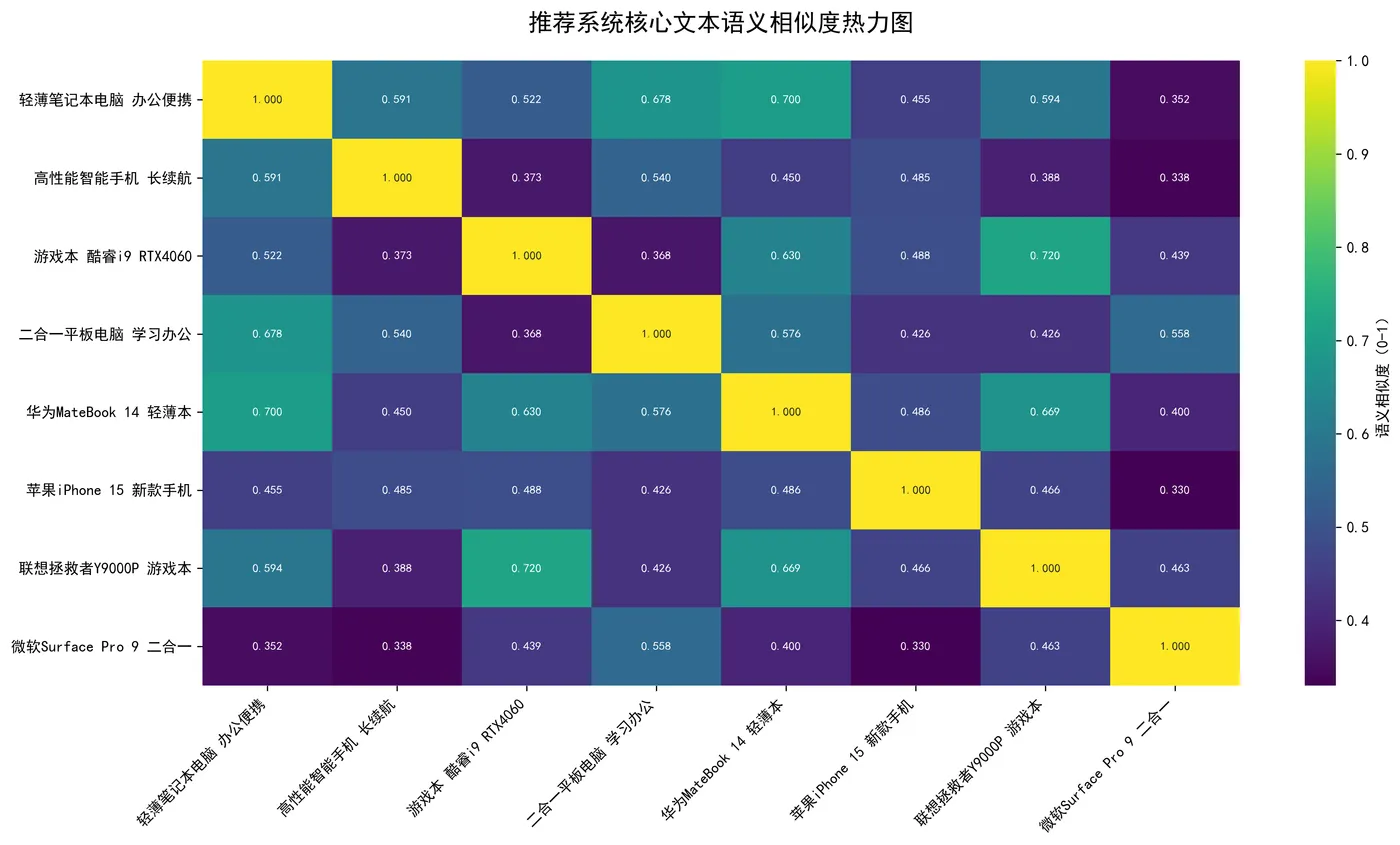 121.6-推荐系统核心文本语义相似度热力图 similarity_heatmap.png