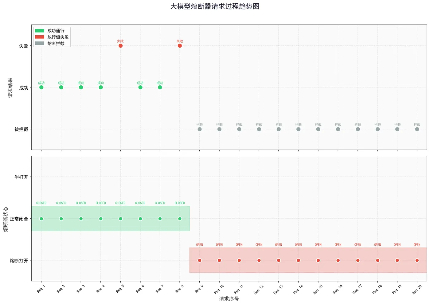 160.7-熔断器请求过程趋势图.png