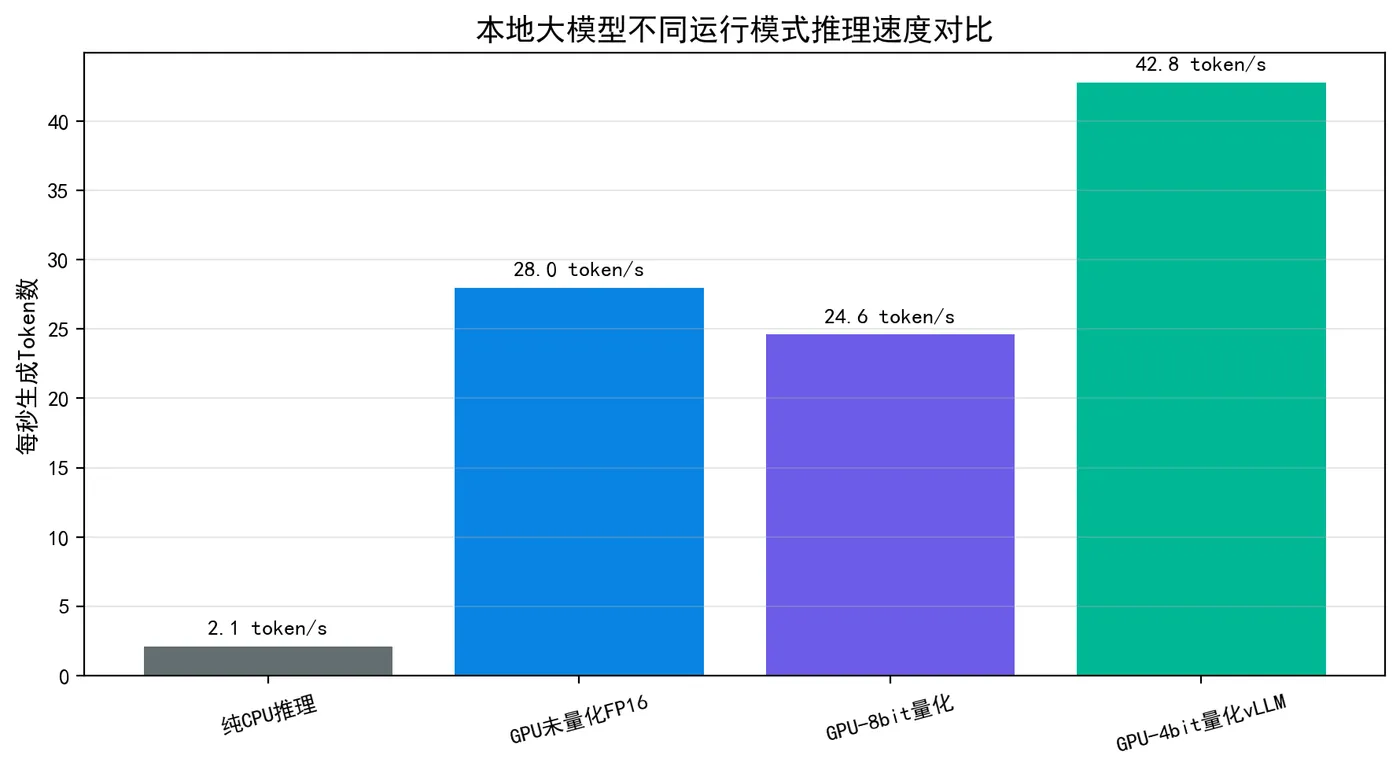 181.6-本地大模型不同运行模式推理速度对比.png