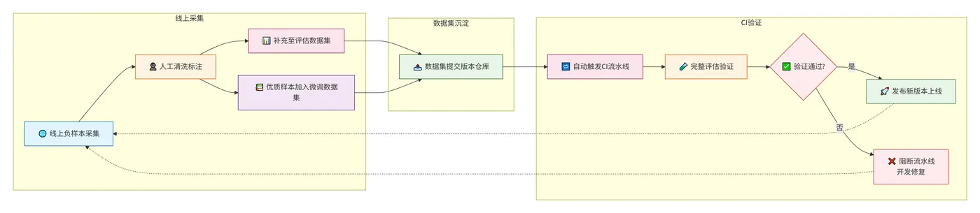 237.16-数据回流反哺流水线 deepseek_mermaid_20260808_e02c1c.png